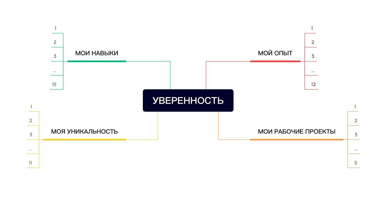 Создание майнд-карты