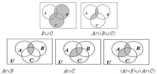 Рисунке 1 4 представлена. Операции над множествами диаграммы Венна. Диаграмма Эйлера-Венна a b c. A U (B/C) диаграмма Эйлера Венна. Диаграмма Эйлера Венна для a \ (a \ b) = a ∩b.