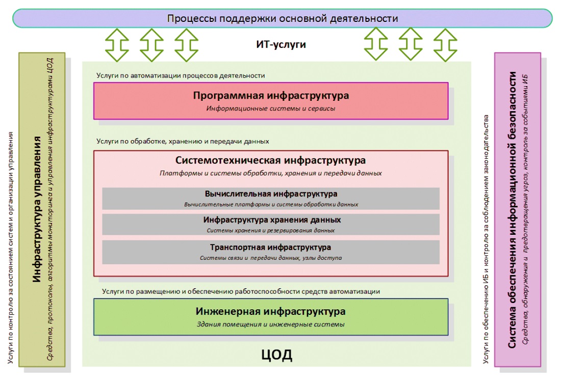 Структурная схема цод