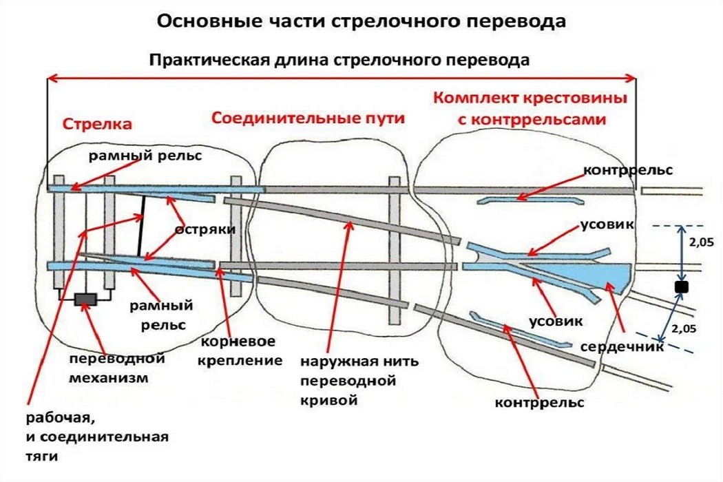 Какая длина стрелочного перевода. Основные геометрические элементы стрелочного перевода. Остряк стрелочного перевода. Соединительная тяга стрелочного перевода. Стяжная полоса на стрелочном переводе.