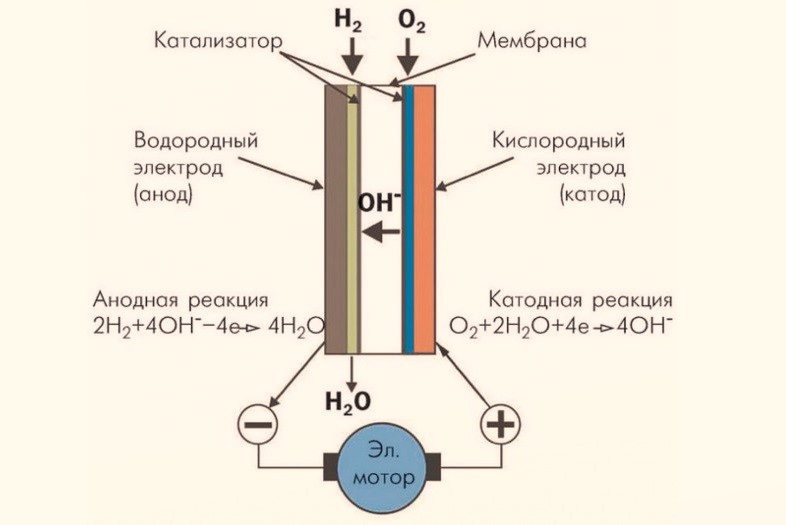 Схема водородного двигателя для автомобиля