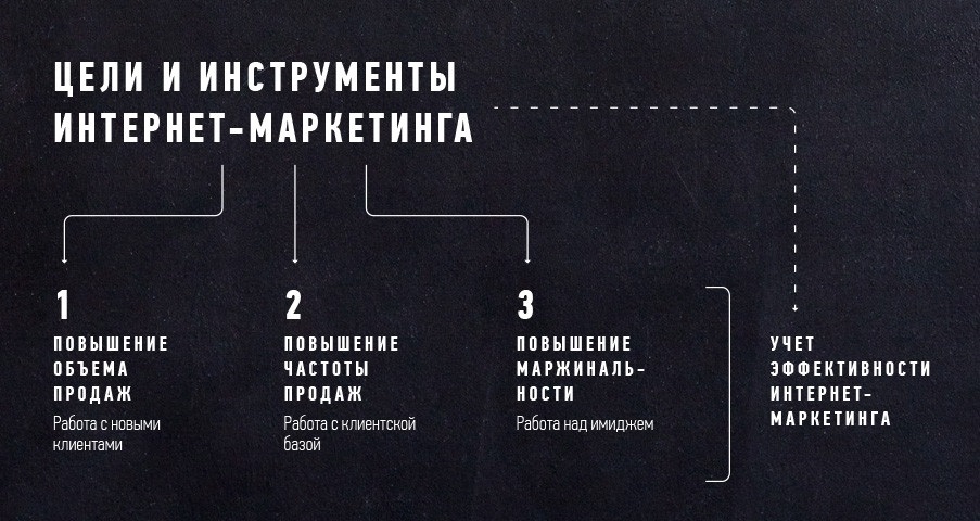 Услуги интернет маркетинга презентация