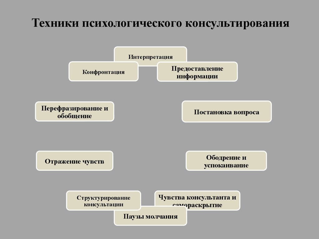 Схема психологического консультирования